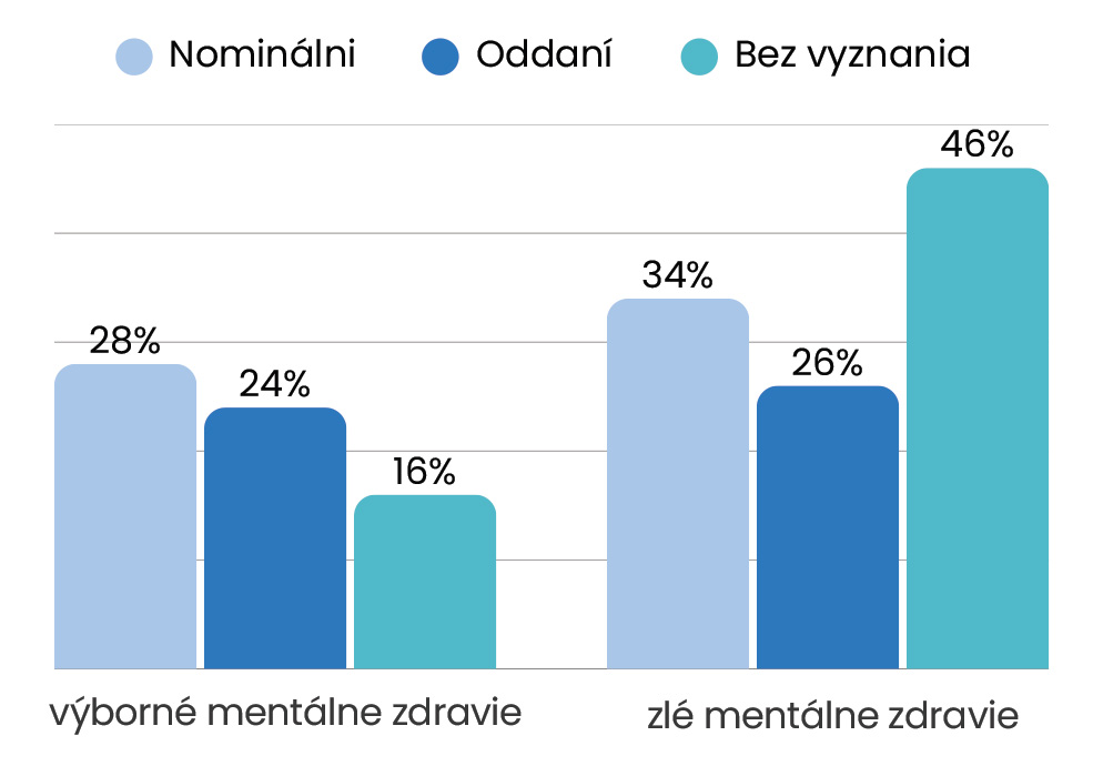 špm prieskum mladej generácie 2 vplyv viery na duševnú pohodu