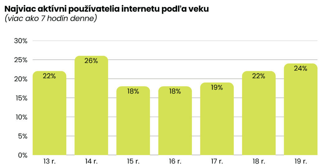 Špm prieskum mladej generácie 3 najviac aktívni používatelia internetu podľa veku