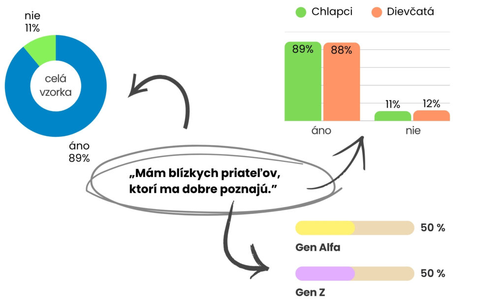 4 kamarátske prijatie