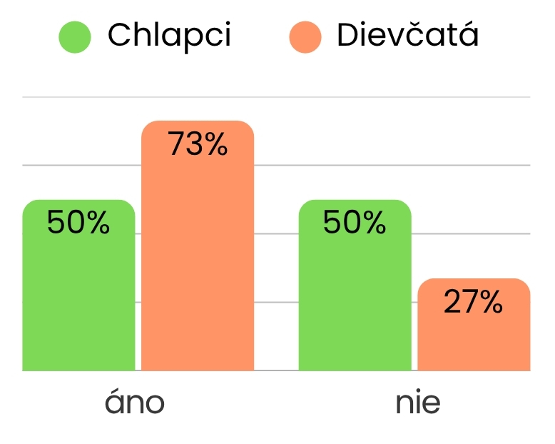 4 poznáš niekoho, koho priťahuje osoba rovnakého pohlavia