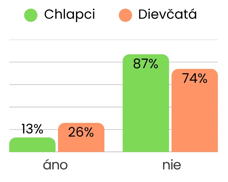4 poznáš niekoho, kto by bol a viac sám sama sebou, keby mal a iné pohlavie