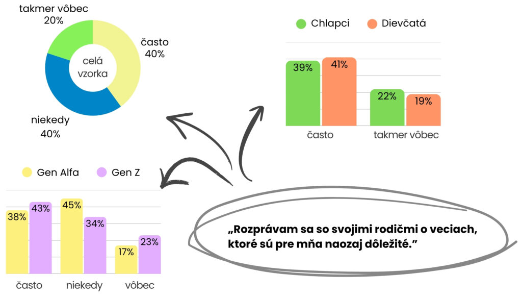 4 rozprávam sa so svojimi rodičmi o veciach, ktoré sú pre mňa naozaj dôležité